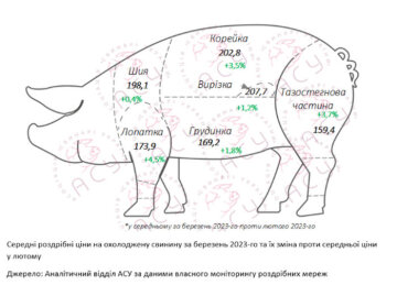 Мониторинг цен на свинину, данные asu.pigua.info