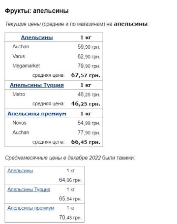 Ціни на апельсини, скріншот: Minfin