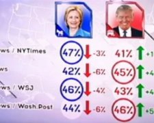 Клінтон опустилася на дно рейтингів, до Дональда Трампа