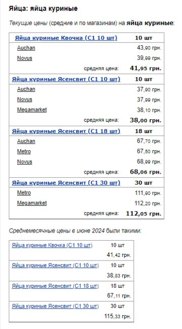 Ціни на яйця. Фото: скрін Мінфін