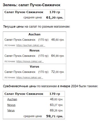 Цены на салат, скриншот: Minfin