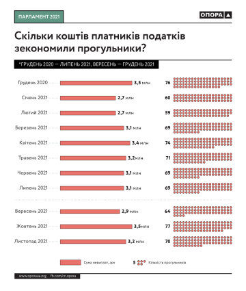 Статистика - автор громадська мережа "ОПОРА"