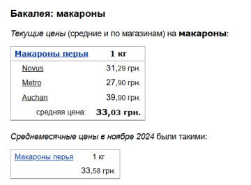 Ціни на макарони, скріншот: Minfin