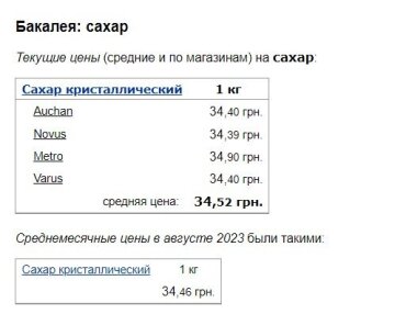 Цены на сахар, скриншот: Minfin