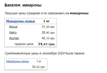 Ціни на макарони, скріншот: Minfin