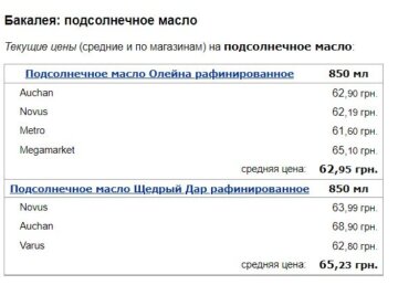 Цены на подсолнечное масло, Минфин.