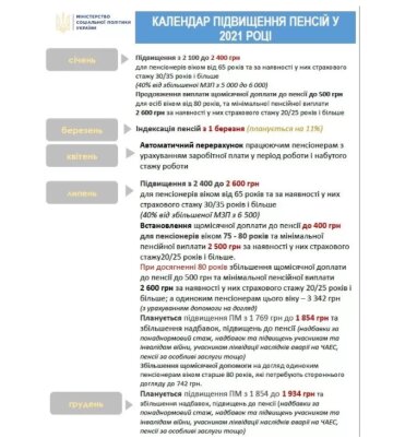 Підвищення пенсій у 2021 році, інфографіка: Міністерство соціальної політики