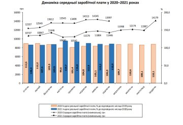 Динамика средней зарплаты в 2020-2021 годах, ukrstat.gov.ua