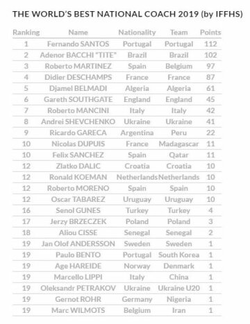 ТОП-10 найкращих тренерів року за версією IFFHS