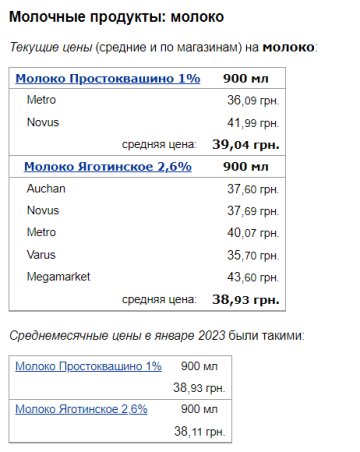 Цены на молоко, скриншот: Minfin