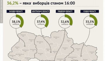 На 16.00 на участки пришли более 36% избирателей