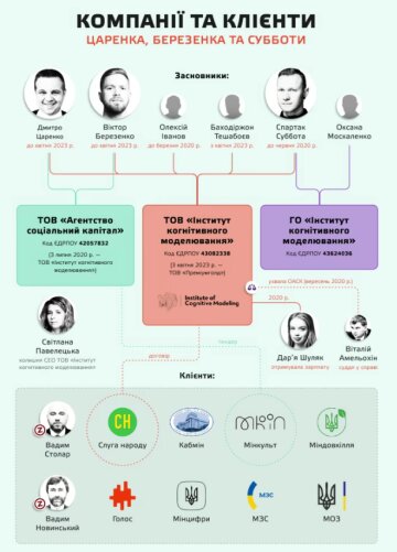 Расследование по компаниям Спартака Субботы, инфографика: pravda.com.ua