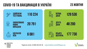 Показники вакцинації, скріншот: vaccination.covid19.gov.ua