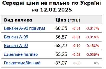 Цены на топливо / фото: Минфин