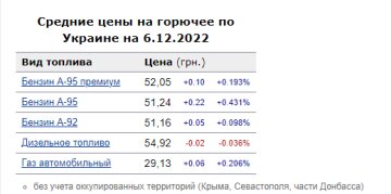 Ціни на пальне. Фото: скрін Мінфін