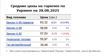 Ціни на пальне. Фото: скрін Мінфін