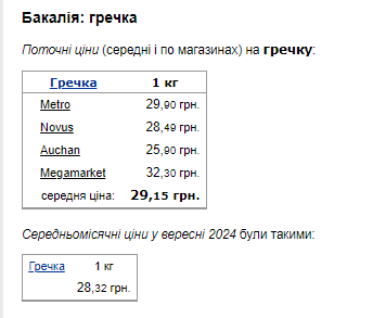 Ціни на гречку. Фото: скрін Мінфін