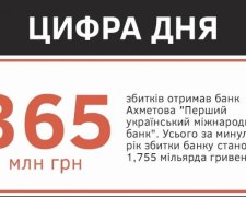 Цифра дня: збитки банку Ахметова