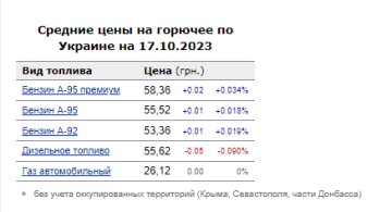 Ціни на пальне. Фото: скрін Мінфін