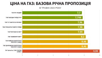 Цены на газ, инфографика: gazpravda.com.ua