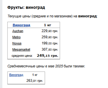 Ціни на виноград. Фото: скрін Мінфін