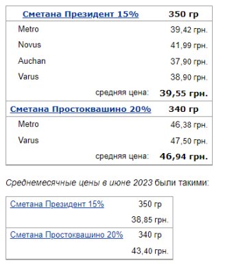 Ціни на сметану, дані Мінфін