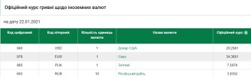 Курс валют на 22 января, скриншот: НБУ