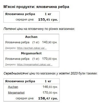 Цены на говядину. Скриншот с сайта Minfin