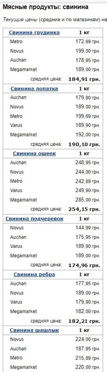 Ціни на свинину, дані Мінфін