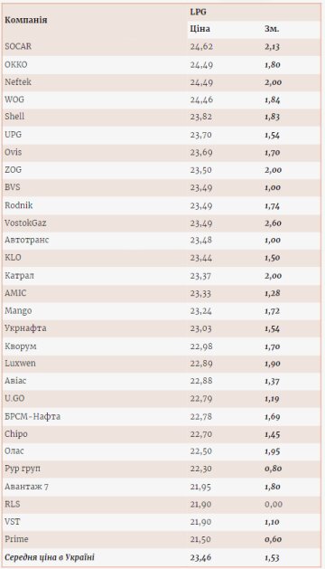 Ціни на автогаз. Фото: enkorr