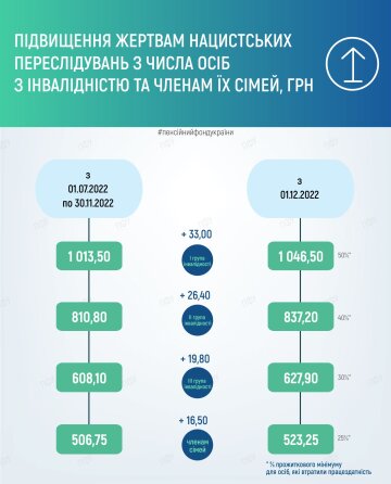 Перерасчет пенсий, facebook.com/pfu.gov.ua