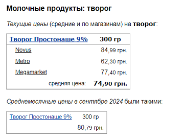 Цены на творог, скриншот: Minfin