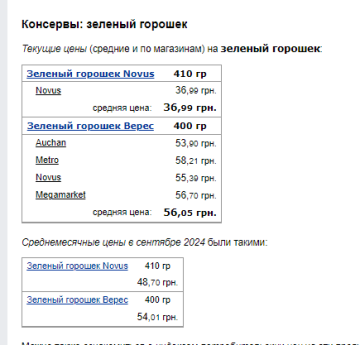 Ціни на консерви. Фото: скрін Мінфін