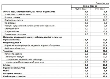 Дані Держстату