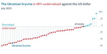 Статистика по украинской гривне, скриншот: economist.com/big-mac-index