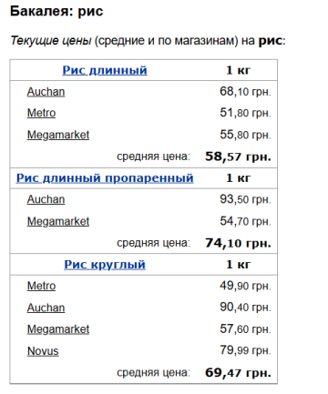 Цены на рис, скриншот: Minfin