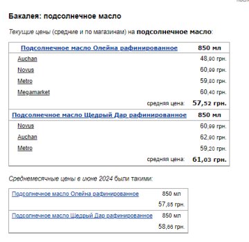 Цены на подсолнечное масло. Фото: скрин Минфин