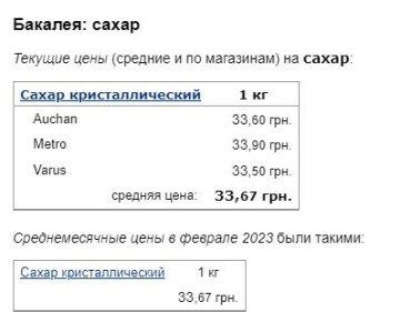 Цены на сахар, данные Минфин