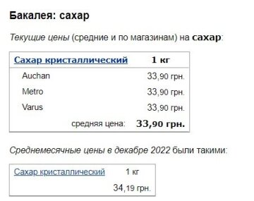 Цены на сахар, скриншот: Minfin