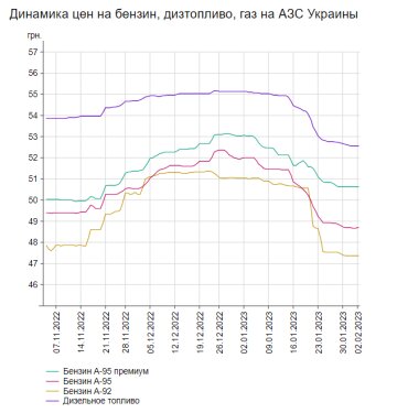 Динамика цен на топливо, скриншот: Minfin