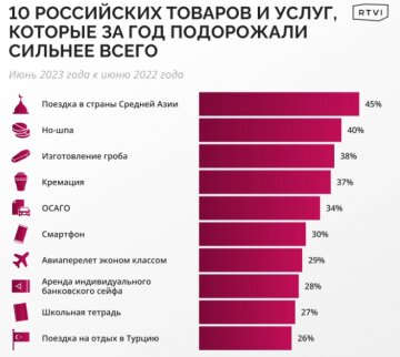 У росії дорожчають послуги та товари, rtvi