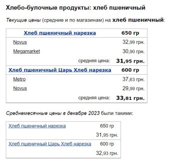 Ціни на пшеничний хліб, скріншот: Minfin