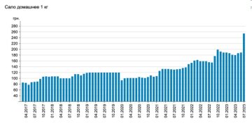 Динаміка зростання цін на сало, Мінфін