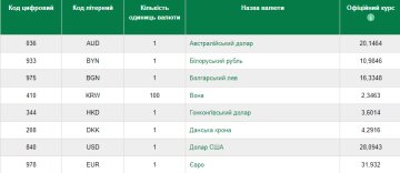 Курс валют на 17 лютого