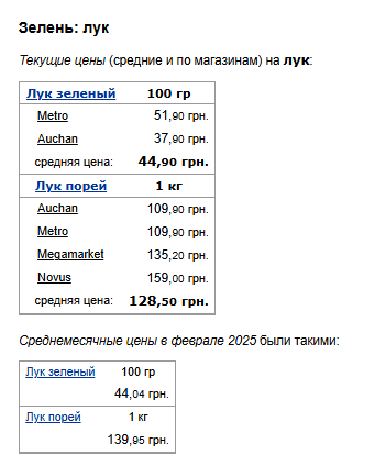 Ціни на зелену цибулю. Фото: скрін Мінфін