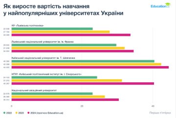 Как дорожает образование в Украине / фото: Education.ua