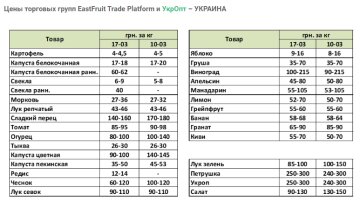 Моніторинг цін, дані EastFruit та УкрОпт