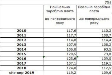 Зростання зарплат в Україні, скріншот: Facebook