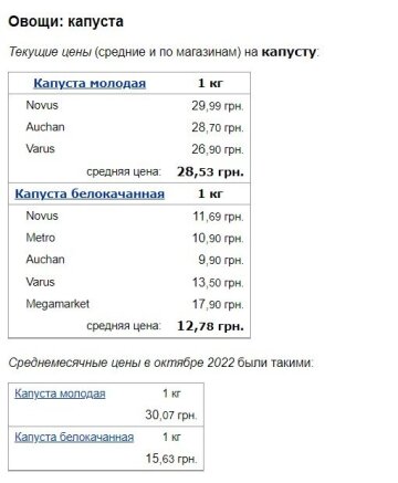 Цены на капуста, скриншот: Minfin