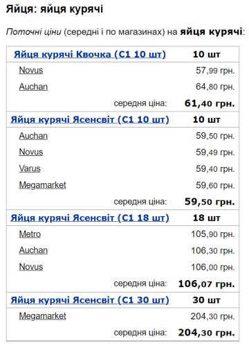 Цены на яйца / фото: скриншот Минфин